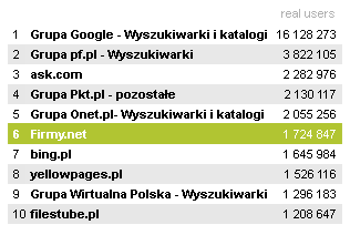 Rankingu serwisów tematycznych Megapanel PBI/Gemius