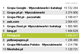 Rankingu serwisów tematycznych Megapanel PBI/Gemius